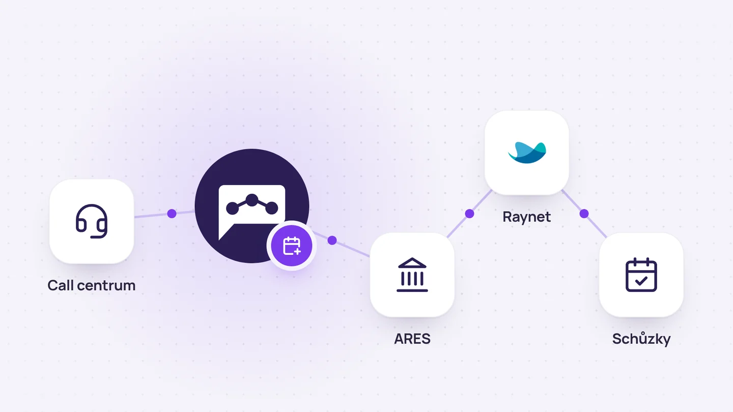 Ilustrace: Chetty převezme objednávku z call centra, ověří firmu v ARES a založí schůzku v CRM